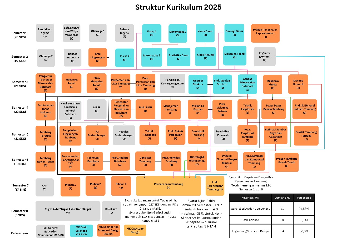 Curriculum Structure of Mining Engineering Study Program UPN “Veteran” Yogyakarta