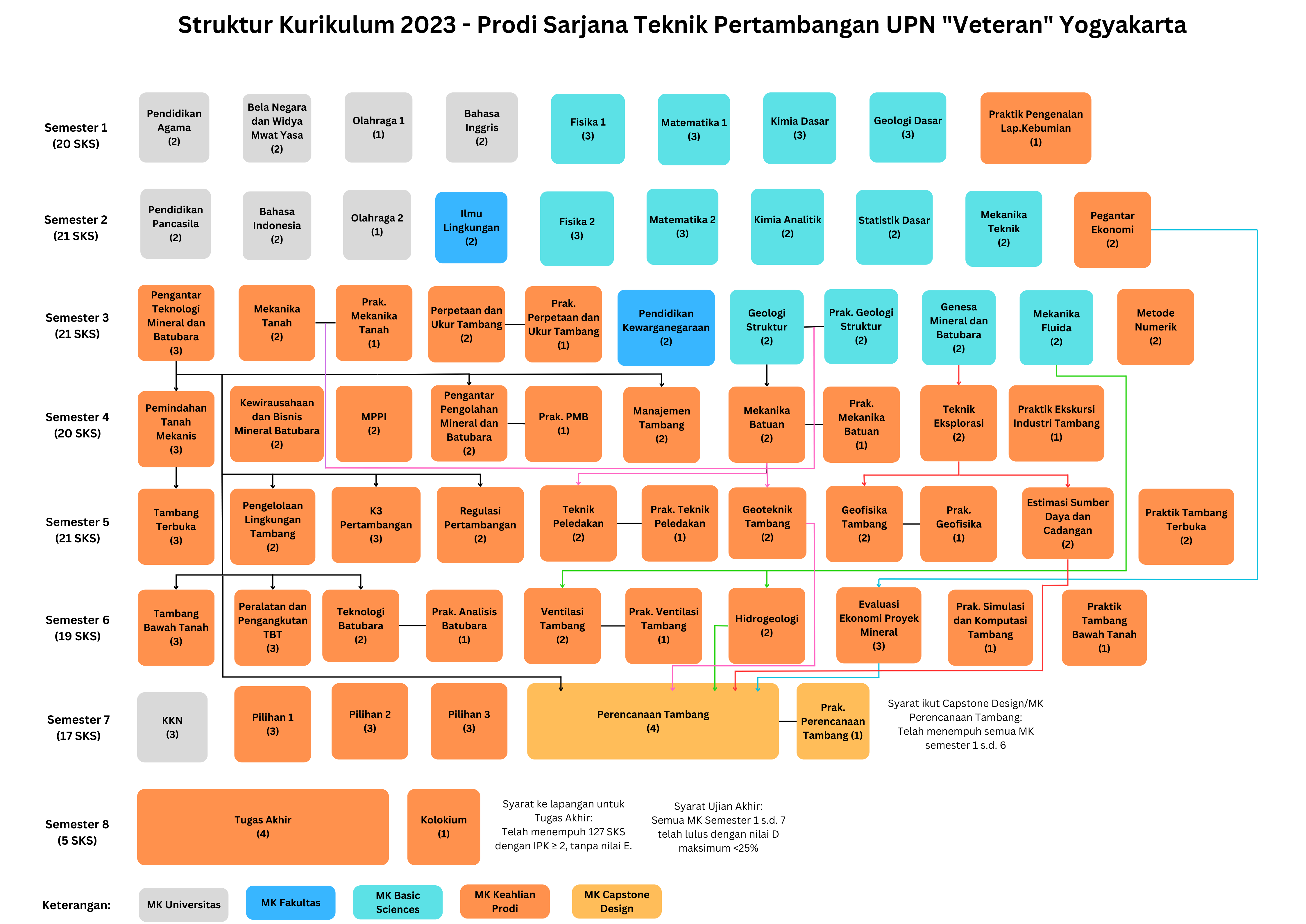 Curriculum Structure of Mining Engineering Study Program UPN “Veteran” Yogyakarta